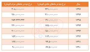 نرخ دیه در دهه نود شمسی